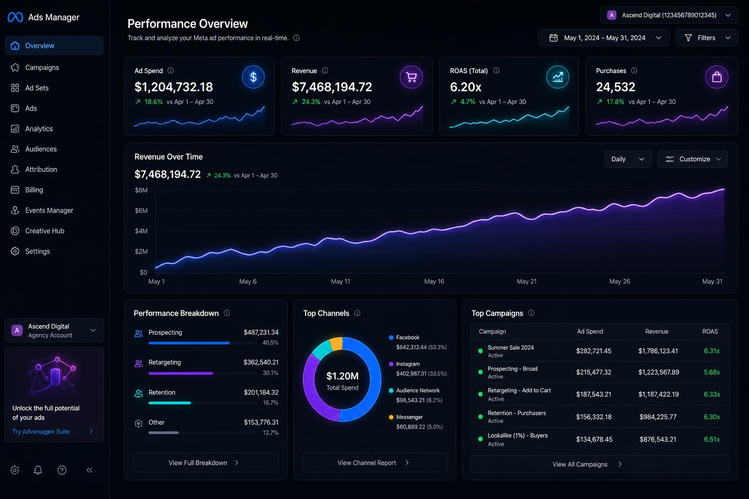 Ascend Digital performance dashboard