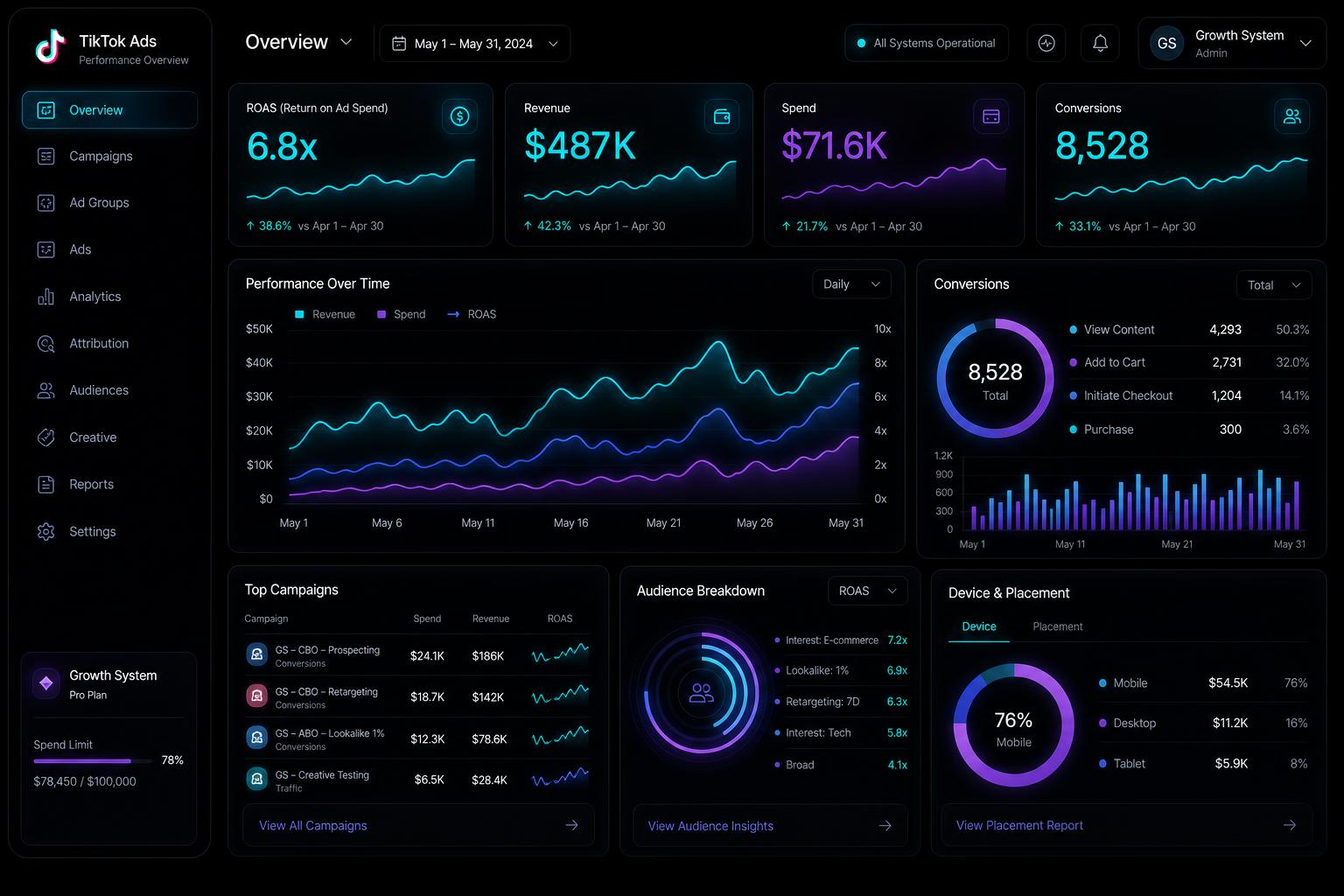 AdTok Digital TikTok ads performance dashboard